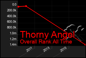 Total Graph of Thorny Angel