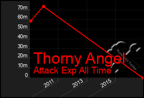 Total Graph of Thorny Angel