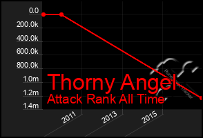 Total Graph of Thorny Angel