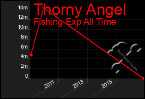 Total Graph of Thorny Angel