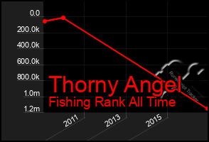 Total Graph of Thorny Angel