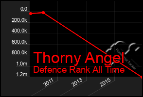 Total Graph of Thorny Angel