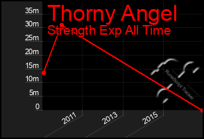 Total Graph of Thorny Angel