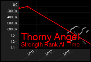 Total Graph of Thorny Angel