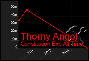 Total Graph of Thorny Angel