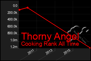 Total Graph of Thorny Angel
