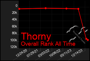 Total Graph of Thorny