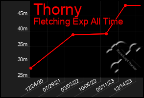 Total Graph of Thorny