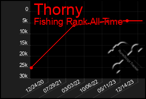 Total Graph of Thorny