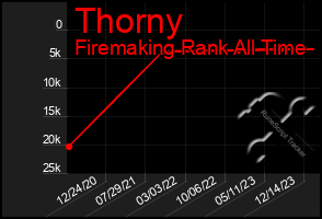 Total Graph of Thorny