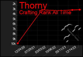 Total Graph of Thorny