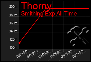 Total Graph of Thorny