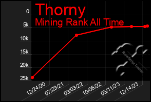 Total Graph of Thorny