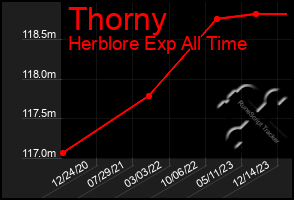 Total Graph of Thorny