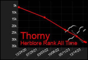 Total Graph of Thorny