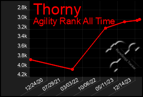 Total Graph of Thorny