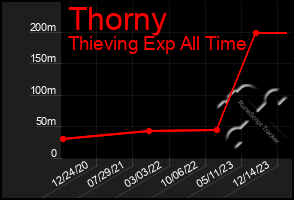 Total Graph of Thorny