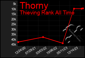 Total Graph of Thorny