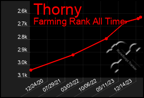 Total Graph of Thorny