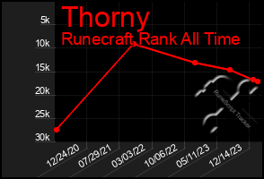 Total Graph of Thorny