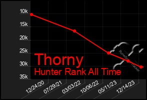 Total Graph of Thorny