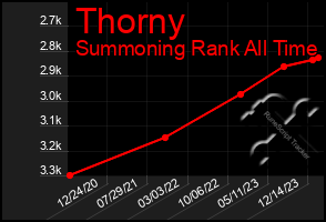 Total Graph of Thorny