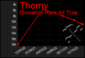 Total Graph of Thorny