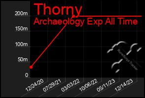 Total Graph of Thorny