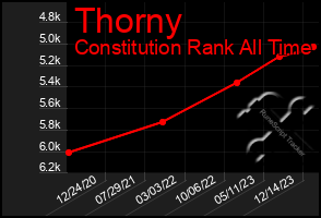 Total Graph of Thorny