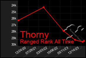 Total Graph of Thorny