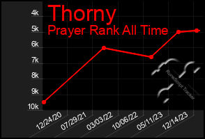 Total Graph of Thorny