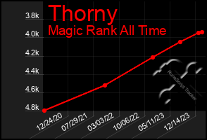 Total Graph of Thorny