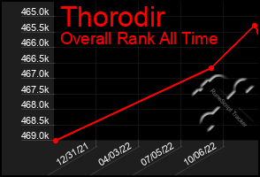 Total Graph of Thorodir