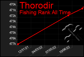 Total Graph of Thorodir