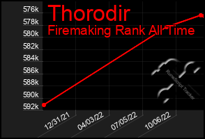 Total Graph of Thorodir