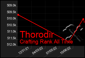 Total Graph of Thorodir