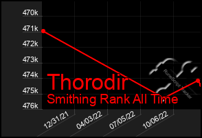 Total Graph of Thorodir