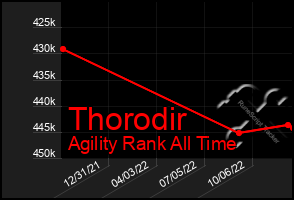 Total Graph of Thorodir