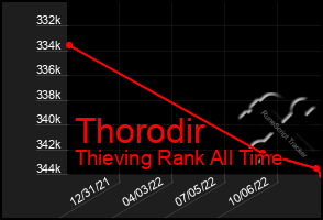 Total Graph of Thorodir