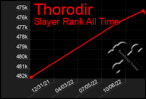 Total Graph of Thorodir