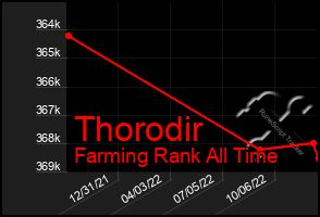 Total Graph of Thorodir