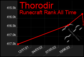 Total Graph of Thorodir