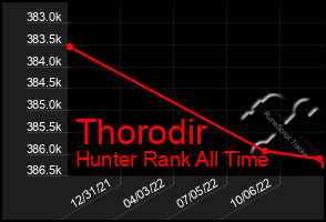 Total Graph of Thorodir