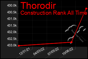 Total Graph of Thorodir