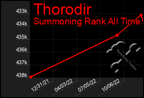 Total Graph of Thorodir