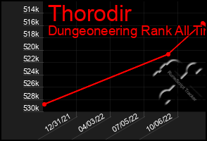 Total Graph of Thorodir