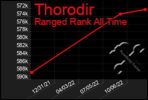 Total Graph of Thorodir