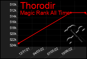 Total Graph of Thorodir