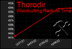 Total Graph of Thorodir