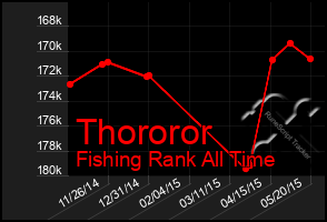 Total Graph of Thororor